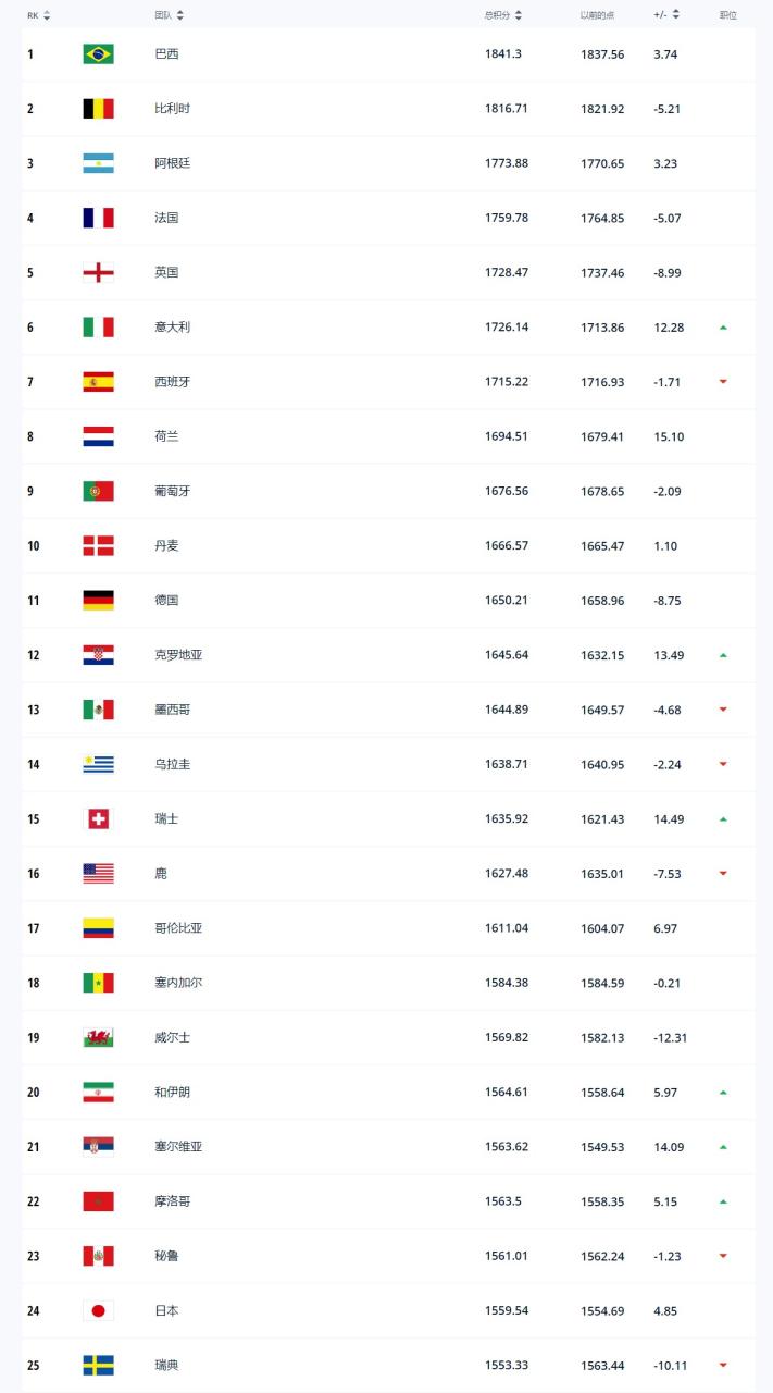 FIFA最新各国男足世界排名：巴西居榜首，比利时和阿根廷分列二三名，中国男足位列79名